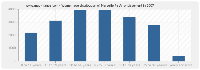 Women age distribution of Marseille 7e Arrondissement in 2007